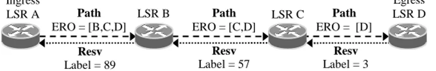 Figura 1-8  Esempio di funzionamento di RSVP-TE 