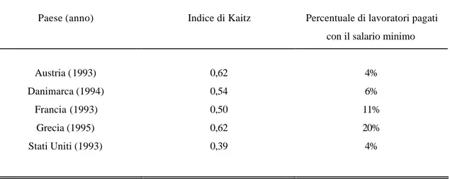 Tabella 4: indice di Kaitz per alcuni paesi OECD 