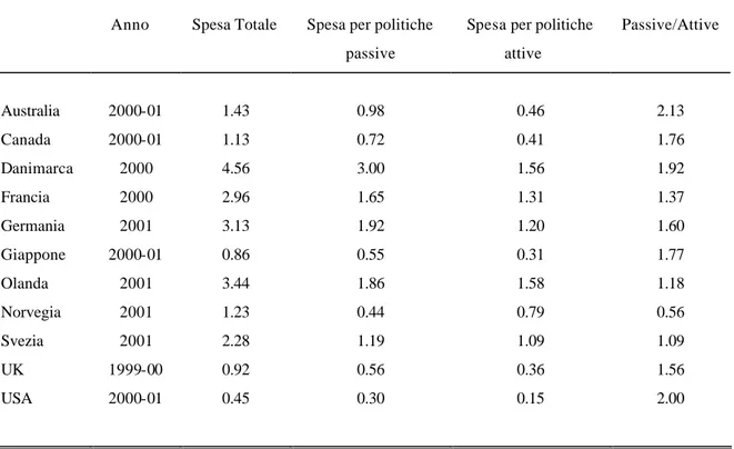 Tabella 5: spesa pubblica in politiche del mercato del lavoro in percentuale del GDP. 