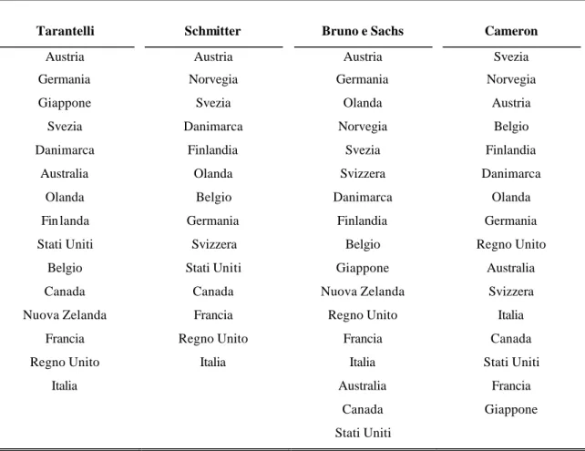 Tabella 8: confronto tra gli ordinamenti dei paesi in diversi studi. 