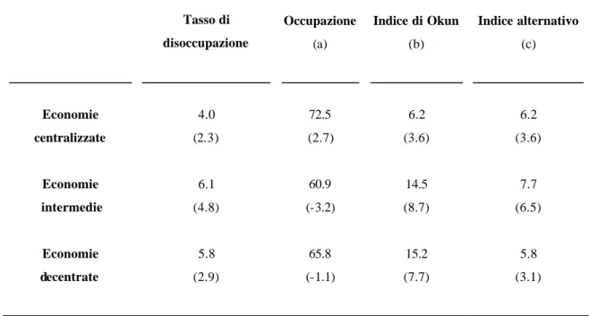 Tabella  11: indicatori di  performance  macroeconomica. Medie dei valori di ciascun 