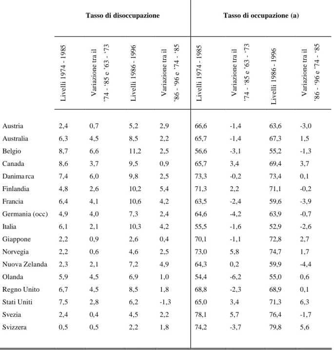 Tabella 7: indicatori di performance economica per 17 paesi dell’OECD .
