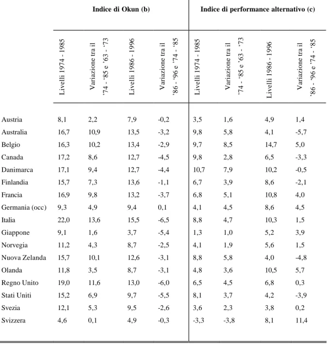 Tabella 7 :  Indicatori di performance economica per 17 paesi dell’OECD (continua). 