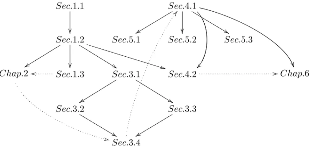 Figure I.1: Dependency graph of the thesis. The straight arrow denotes a strong dependency, while the dotted arrows a loose dependency.
