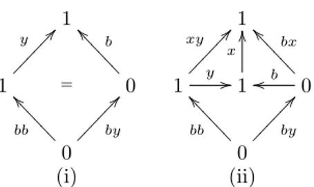 Figure 1.4: (i) bb → y SAT bc; (ii) bb → xy SAT bcx.