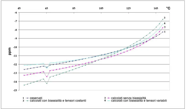 Figura 5.4: I valori del chemical shift ai vari stadi di raffinazione del calcolo