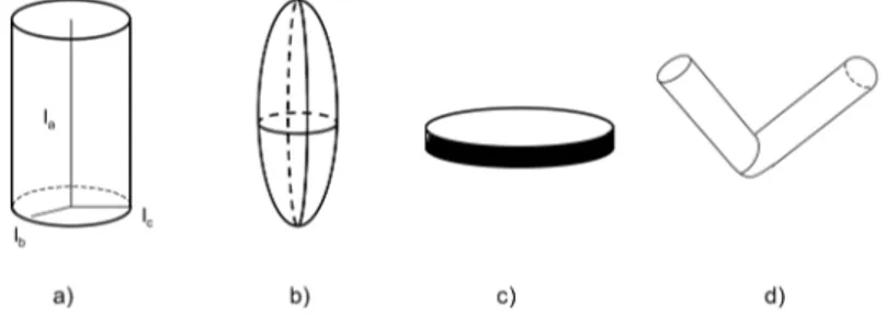 Figura 2.1: a) rappresentazione di un rotore a simmetria cilindrica, b) rappre- rappre-sentazione di un rotore cilindrico calamitico, c) rapprerappre-sentazione di un rotore cilindrico discotico, d) rappresentazione di una molecola banana shaped