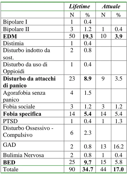 Tab. 4: Frequenza e percentuale di diagnosi di Asse I nel campione secondo la SCID-IV
