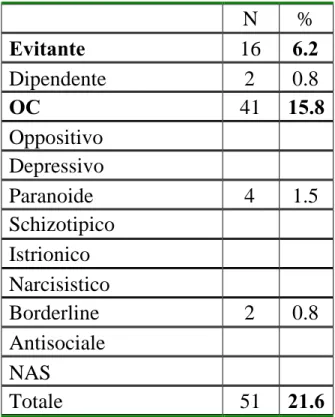 Tab. 5: Frequenza e percentuale di diagnosi di Asse II nel campione secondo la SCID II