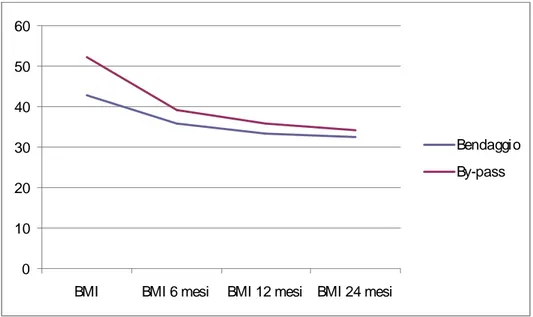 Figura 1. Grafico dell’andamento del BMI a 6, 12 e 24 mesi nei pazienti sottoposti a intervento di bendaggio e by-pass.