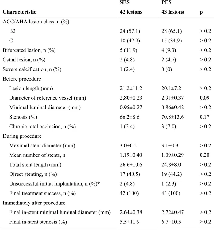 Table II. Baseline Angiographic Characteristics and Procedural Results  Characteristic  SES  42 lesions  PES  43 lesions  p 