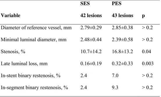 Table IV. Angiographic Results at Follow-up  Variable  SES  42 lesions  PES  43 lesions  p 