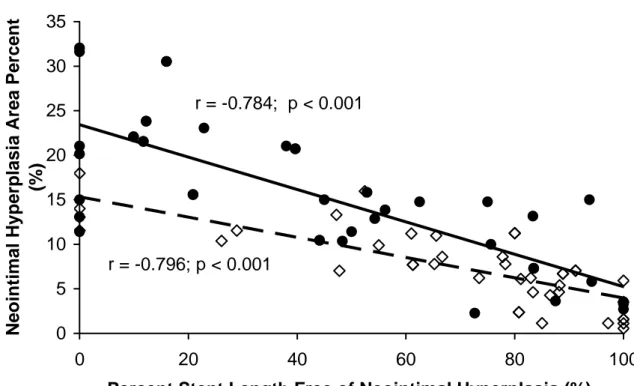 Figure 3.  r = -0.784;  p &lt; 0.001 r = -0.796; p &lt; 0.001 05101520253035 0 20 40 60 80 100