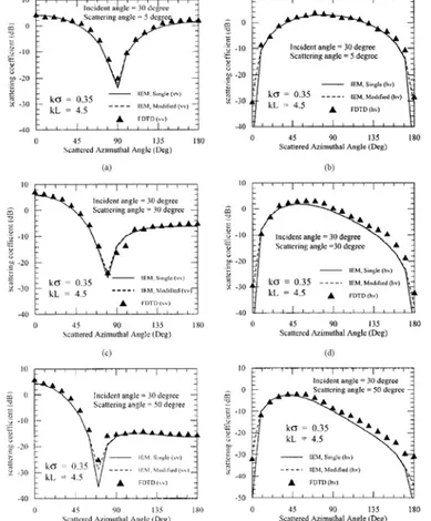 Fig. 4 - Comparisons of azimuthal angular behavior of scattering coefficient  simulated with FDTD and IEMM with and without multiple scattering for  co-polarization vv (a, c, e), and  cross-co-polarization hv (b,d, f)