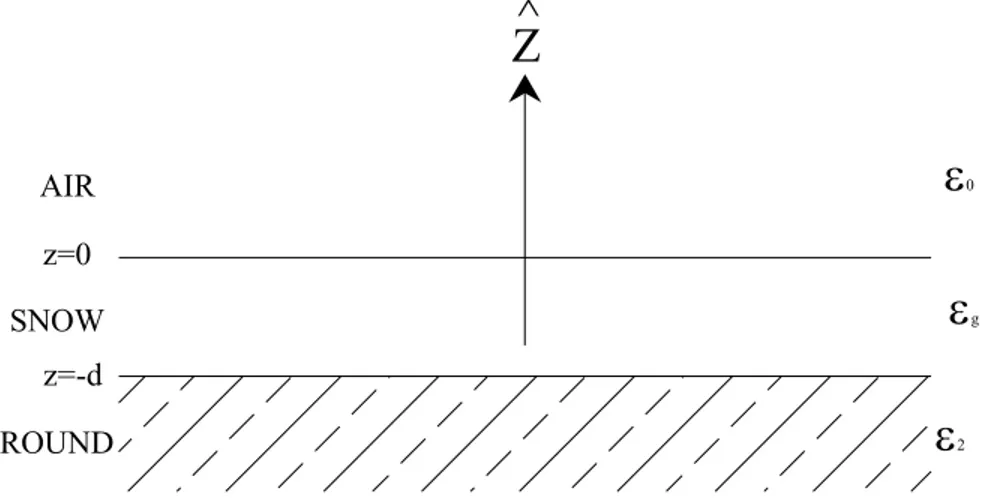 Fig. 6 – Structure of the simple snowpack modeled like in [92]: there is one layer of  snow above a semi-infinite medium (the soil)