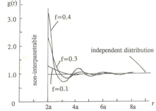 Fig. 9 - The pair distribution function of the scatterers in a dense medium with  respect to a sparse one (represented by the independent distribution)
