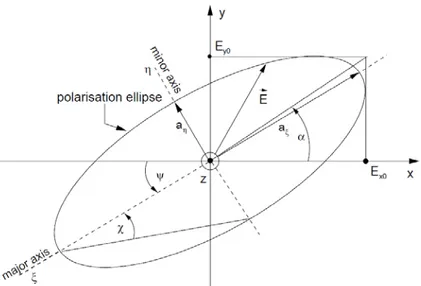 Fig. 17 - Polarization ellipse in x-y plane for a wave travelling in the z direction.  ψ, η  α are respectively the rotation, the ellipticity and the auxiliary angles