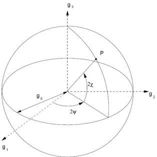 Fig. 18 - Poincaré sphere of polarization states. The linear polarizations are along  the equator and the circular ones at the poles