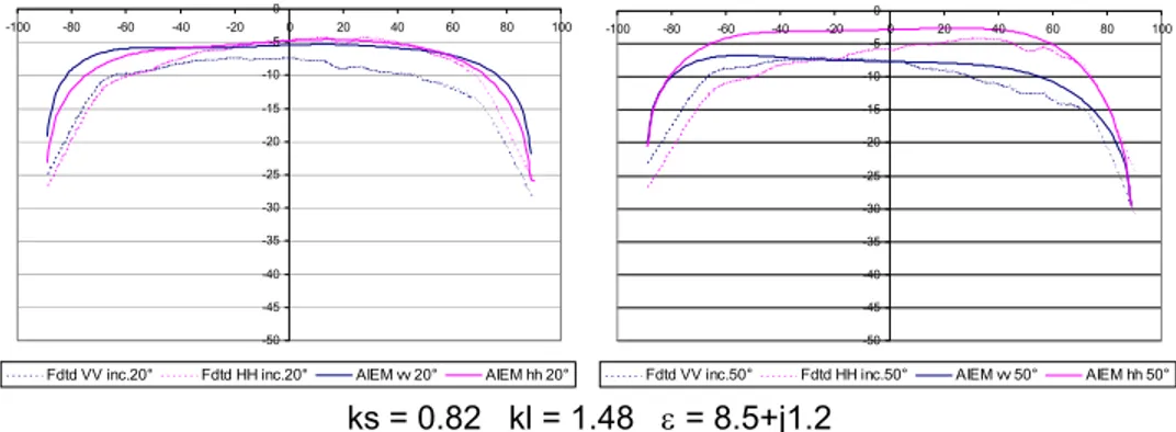 Fig. 22 - Bistatic scattering coefficient at L-band as a function of scattering angle  for a surface with Exponential ACF   