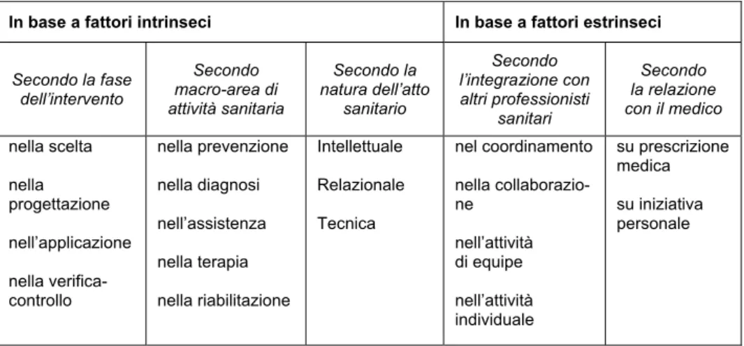 Tabella 5 – I fattori dell’autonomia professionale. 