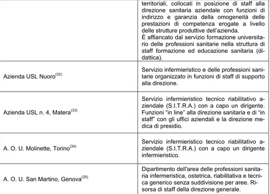 Tabella 7 – Rilevazione delle politiche attuate nelle aziende sanitarie italiane per le professioni sanitarie