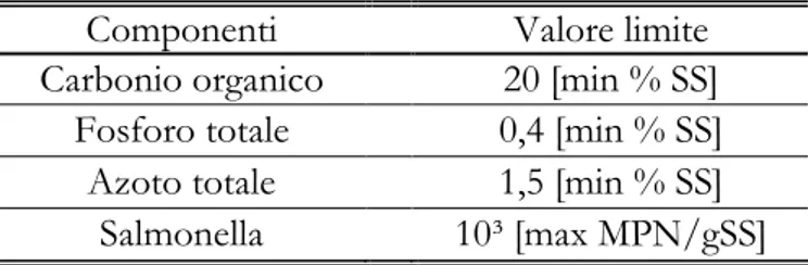 Tabella  1.9.  Caratteristiche  agronomiche  e  microbiologiche  che  devono  essere  rispettate  dai  fanghi di depurazione destinati all’utilizzazione in agricoltura (Allegato IB al D