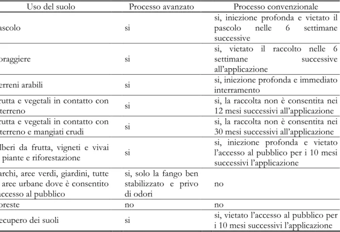 Tabella 1.10. Modalità di trattamento previsto per il riuso dei fanghi al variare dell'uso dei suoli  (CEE 2000)