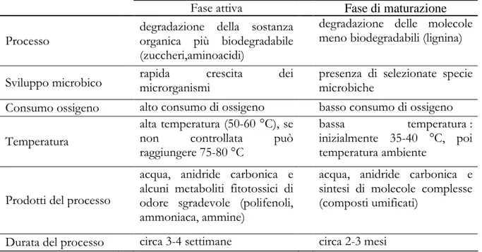 Tabella 3.3. Caratteristiche delle fasi del compostaggio. 