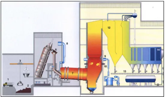 Figura 3.3. Impianto di termodistruzione a tamburo rotante (Lombardi e Corti,  2007) 