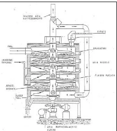 Figura 3.4. Sezione schematica di un forno a piani  multipli (Urbini, 1999) 