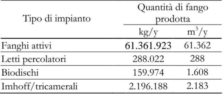 Tabella  5.2.  Quantità  stimata  di  fango  prodotta  dagli  impianti  di  depurazione  del  territorio  di  riferimento