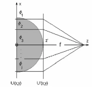 Figura 1.3  – Comportamento della lente dielettrica come trasformatore di fase. 