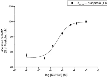 Fig. 22 - Blocco dell’S33138 in modo concentrazione-dipendente dell’influenza inibitoria   dell’agonista Quinpirolo nella formazione di cAMP stimolato da forskolin  
