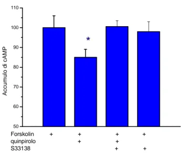 Fig. 23 - Blocco con una concentrazione fissa dell’S33138 dell’influenza inibitoria del  quinpirolo sull’accumulo di cAMP stimolato da forskolin 