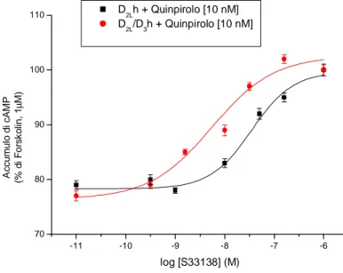 Fig. 21 - Blocco dell’S33138 in modo concentrazione-dipendente dell’influenza inibitoria   dell’agonista Quinpirolo nella formazione di cAMP stimolato da forskolin  