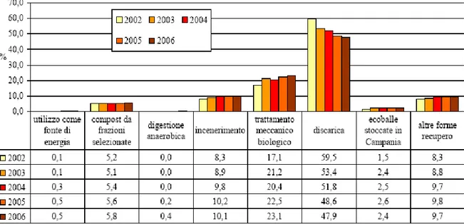 Figura 2.10: Variazione delle tipologie di gestione dei RU, anni 2001-2006 [APAT, 2008].