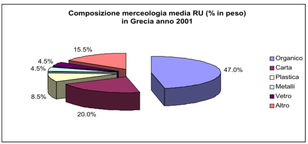 Figura   2.12:   Composizione   merceologica   di   RSU   (%   in   peso)   nell’anno   2001
