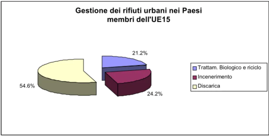 Figura 2.3b: Gestione dei rifiuti urbani (non pericolosi) nei Paesi membri dell’UE15 [OECD Environment 