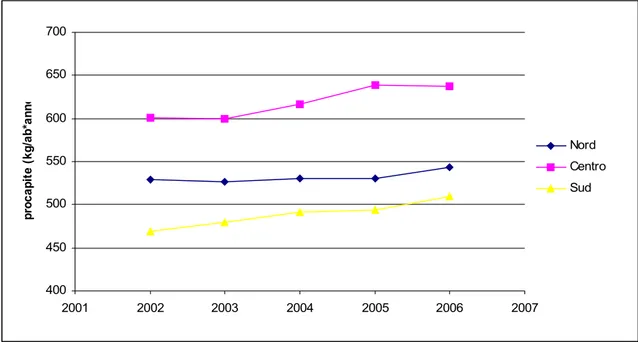 Figura 2.8: Ripartizione per area geografica della produzione procapite degli RU, anni 2002-2006 [APAT, 
