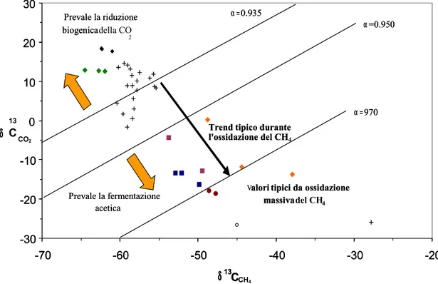 Figura 3.9: Composizione isotopica del C della CO 2  e del CH 4  coesistenti nelle emissioni dal suolo di 