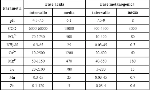 Tabella 3-1. Differenziazione dei campi di oscillazione dei parametri qualitativi del percolato tra fase di  fermentazione   acida   e   fase   metanigena