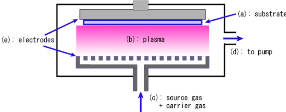 Fig. 3.5 rappresentazione schematica della deposizione PACVD 