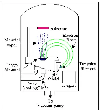Fig. 3.8 Schematizzazione del processo E-beam PVD 