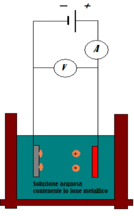 Fig. 3.1 Schematizzazione di una cella elettrolitica, l’anodo è schematizzato in rosso mentre il catodo in  grigio; la soluzione contiene in generale: H2O, M+, A- 