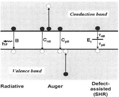 Fig. 1.7 Raffigurazione schematica delle varie tipologie di ricombinazione 