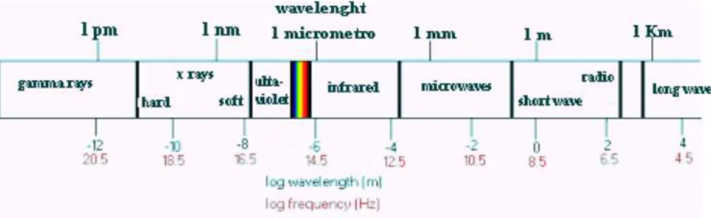 Fig. 1.1 Spettro della radiazione solare, viene posta particolare attenzione al range della luce visibile 