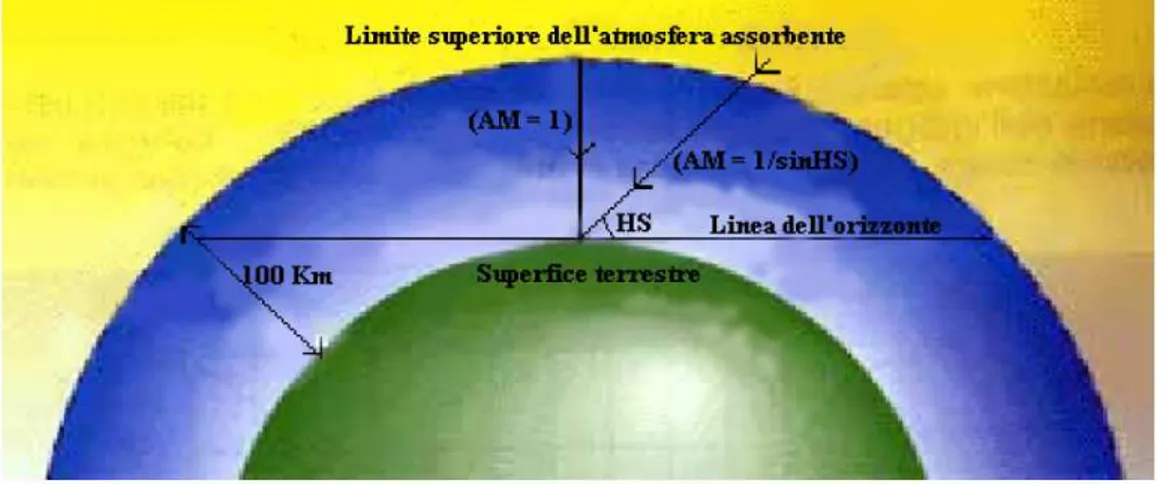 Fig. 1.2 Schematizzazione della superficie terrestre e dell’atmosfera per introdurre la definizione di elevazione  solare 