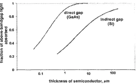 Fig. 1.4 Grafico del fattore di assorbimento in funzione dello spessore del semiconduttore 