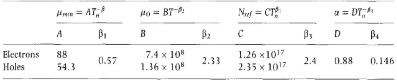 Tabella 1: valori dei parametri dell’equazione (2) per portatori maggioritari con Tn=T/300