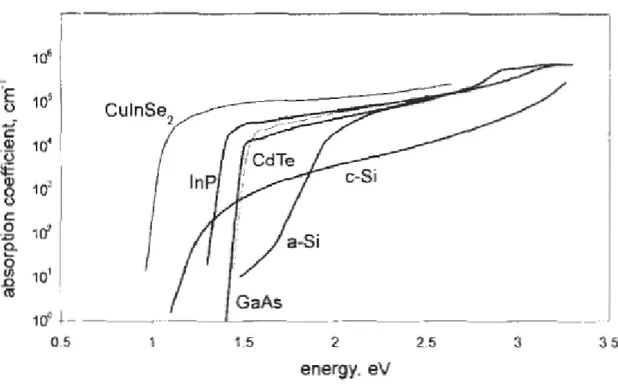 Fig. 1.6 Coefficiente di ssorbimento in funzione dell’energia dei fotoni incidenti per i principali semiconduttori  usati in campo fotovoltaico 